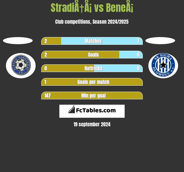 StradiÅ†Å¡ vs BeneÅ¡ h2h player stats