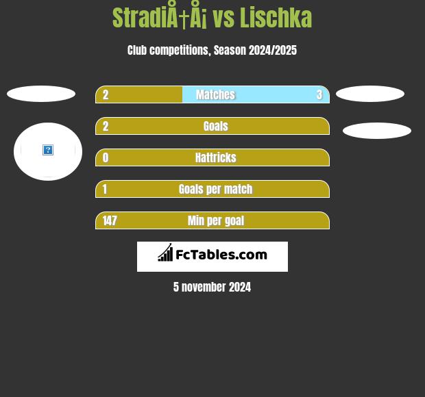 StradiÅ†Å¡ vs Lischka h2h player stats