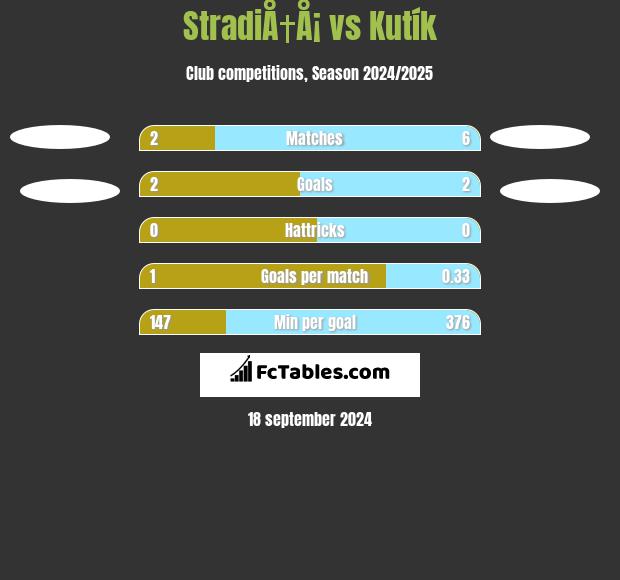 StradiÅ†Å¡ vs Kutík h2h player stats