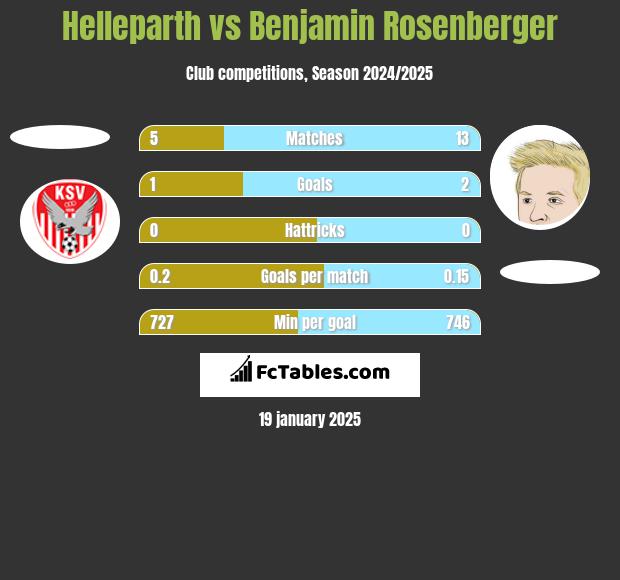 Helleparth vs Benjamin Rosenberger h2h player stats