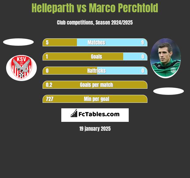 Helleparth vs Marco Perchtold h2h player stats