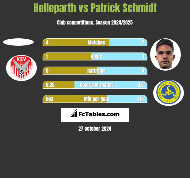 Helleparth vs Patrick Schmidt h2h player stats