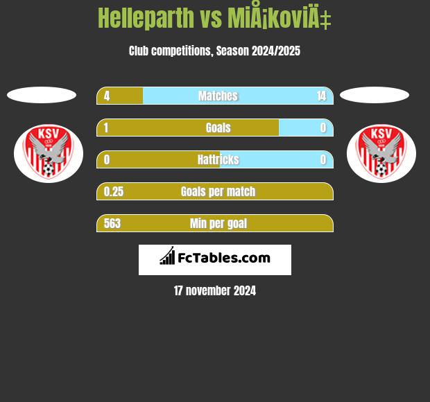 Helleparth vs MiÅ¡koviÄ‡ h2h player stats