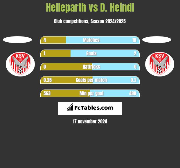 Helleparth vs D. Heindl h2h player stats