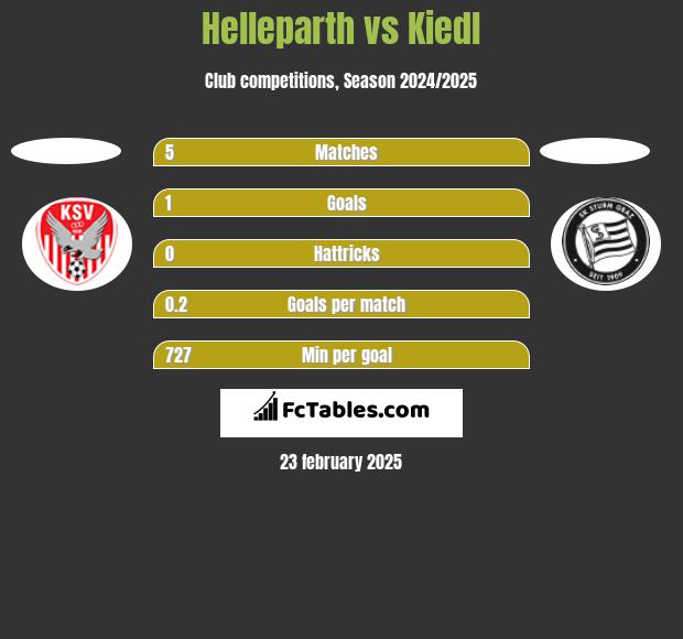 Helleparth vs Kiedl h2h player stats