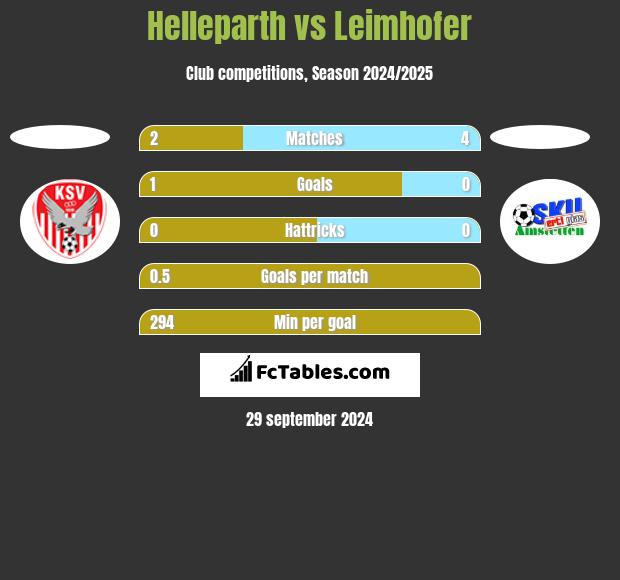 Helleparth vs Leimhofer h2h player stats