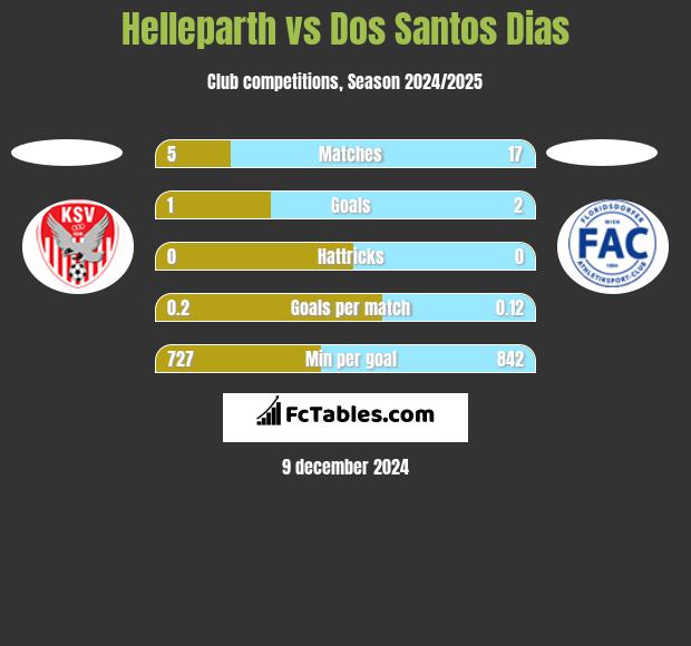 Helleparth vs Dos Santos Dias h2h player stats