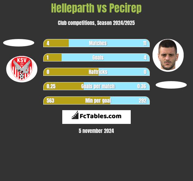 Helleparth vs Pecirep h2h player stats