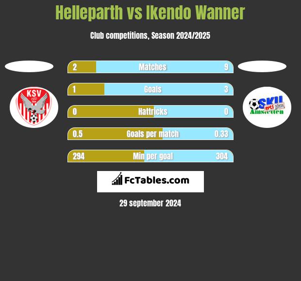 Helleparth vs Ikendo Wanner h2h player stats