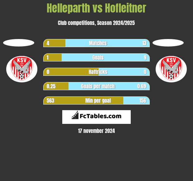 Helleparth vs Hofleitner h2h player stats