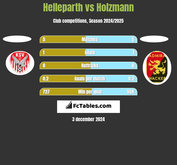 Helleparth vs Holzmann h2h player stats