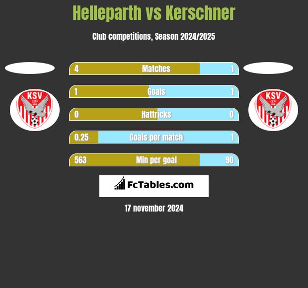 Helleparth vs Kerschner h2h player stats