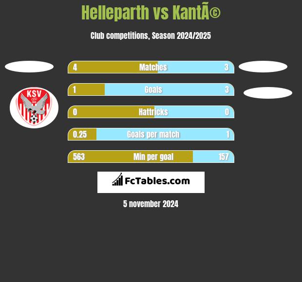 Helleparth vs KantÃ© h2h player stats