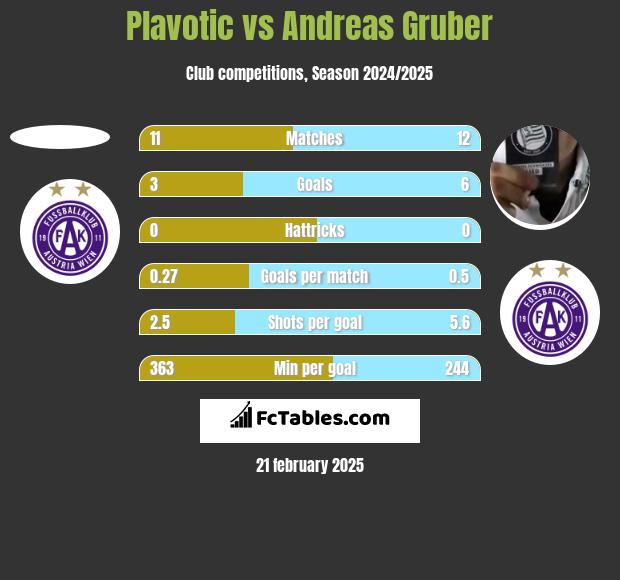 Plavotic vs Andreas Gruber h2h player stats