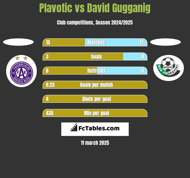 Plavotic vs David Gugganig h2h player stats