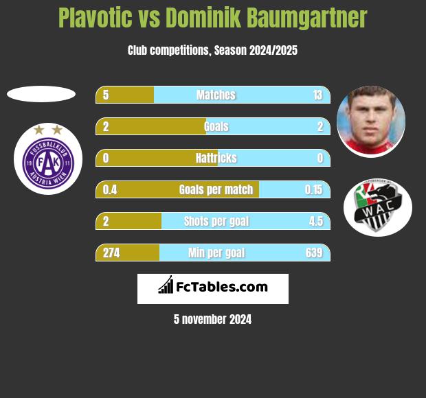 Plavotic vs Dominik Baumgartner h2h player stats