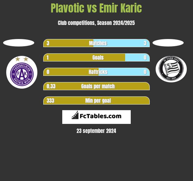 Plavotic vs Emir Karic h2h player stats