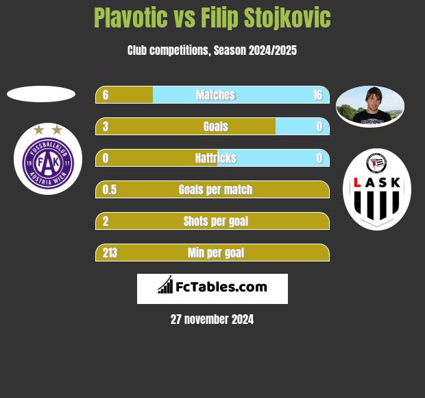 Plavotic vs Filip Stojkovic h2h player stats