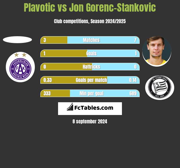 Plavotic vs Jon Gorenc-Stankovic h2h player stats