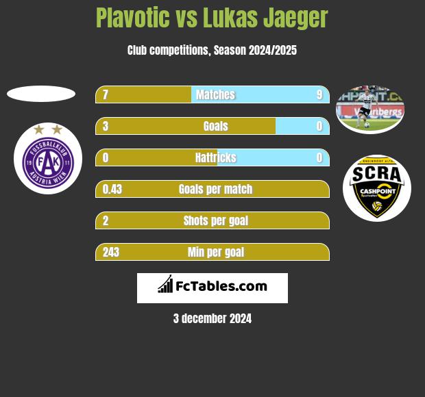 Plavotic vs Lukas Jaeger h2h player stats