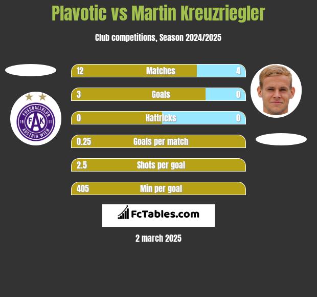 Plavotic vs Martin Kreuzriegler h2h player stats