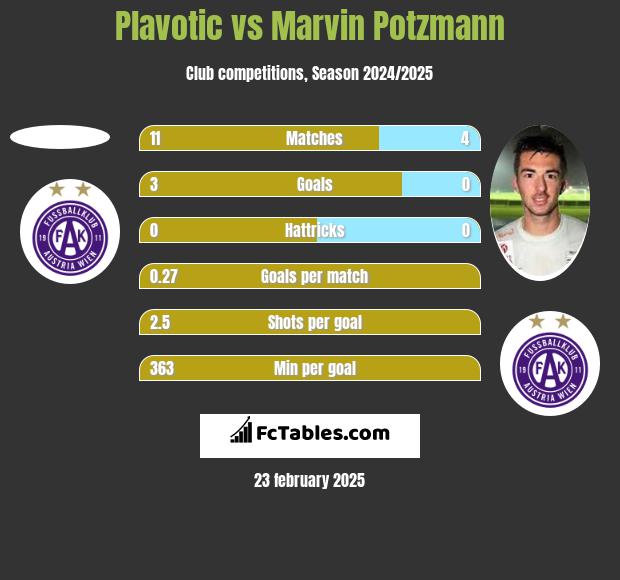 Plavotic vs Marvin Potzmann h2h player stats