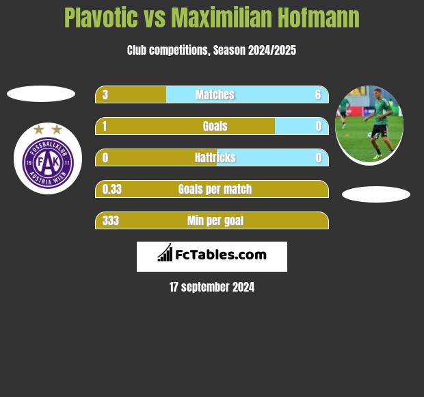 Plavotic vs Maximilian Hofmann h2h player stats