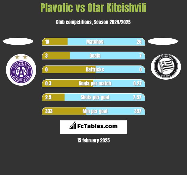 Plavotic vs Otar Kiteishvili h2h player stats