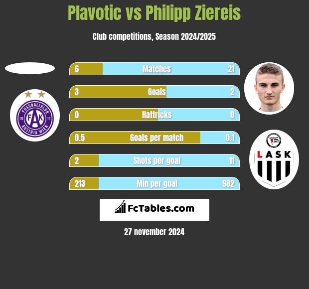 Plavotic vs Philipp Ziereis h2h player stats