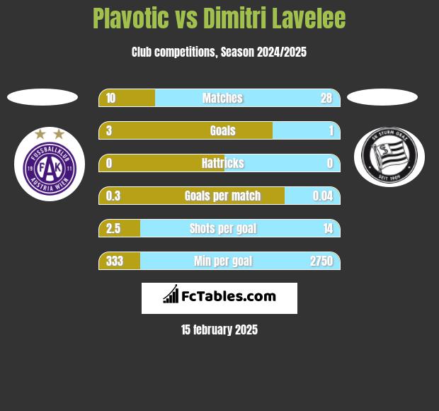 Plavotic vs Dimitri Lavelee h2h player stats