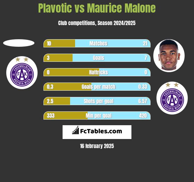 Plavotic vs Maurice Malone h2h player stats