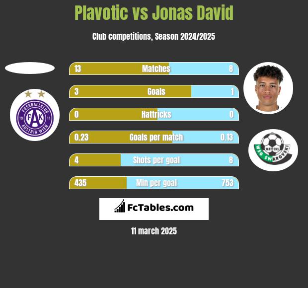 Plavotic vs Jonas David h2h player stats