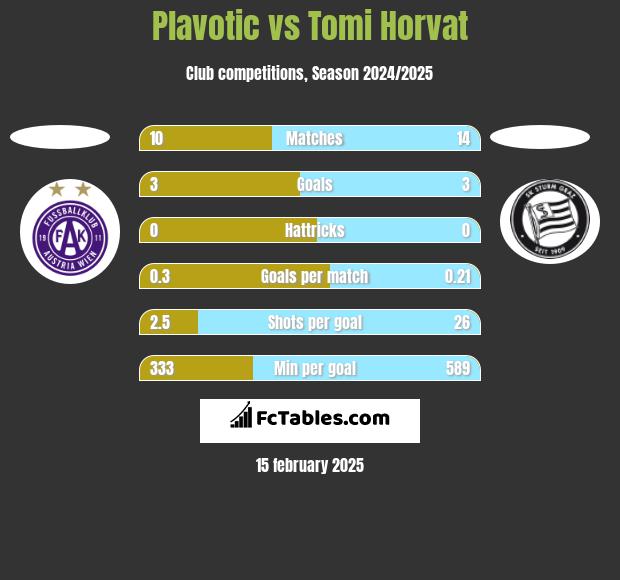 Plavotic vs Tomi Horvat h2h player stats