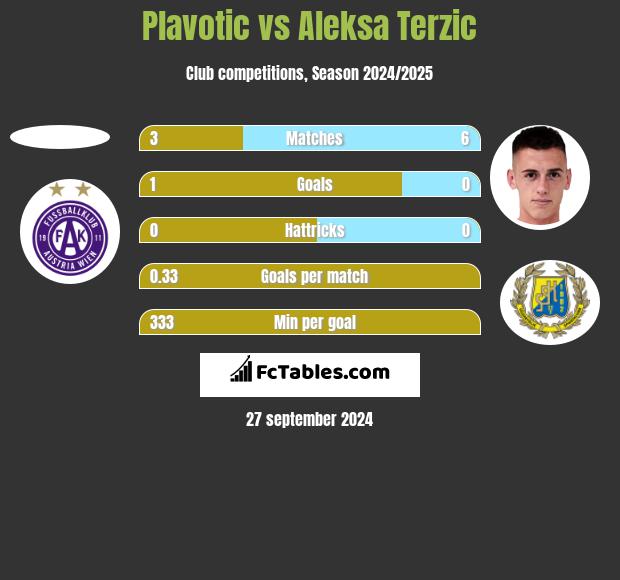 Plavotic vs Aleksa Terzic h2h player stats