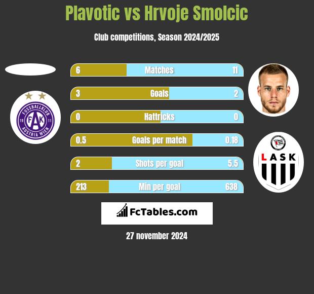 Plavotic vs Hrvoje Smolcic h2h player stats