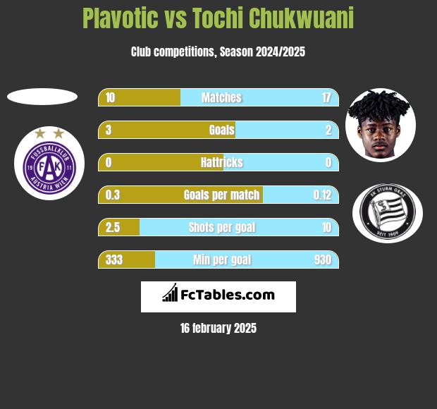 Plavotic vs Tochi Chukwuani h2h player stats