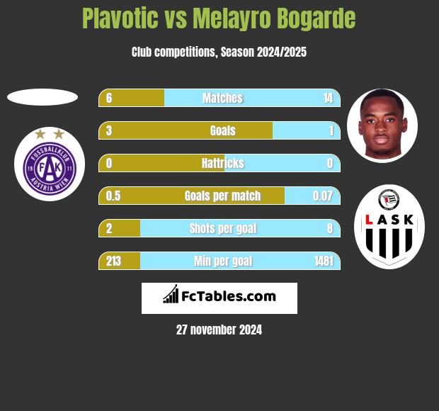 Plavotic vs Melayro Bogarde h2h player stats