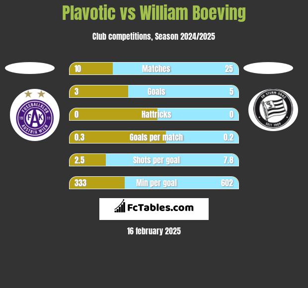 Plavotic vs William Boeving h2h player stats