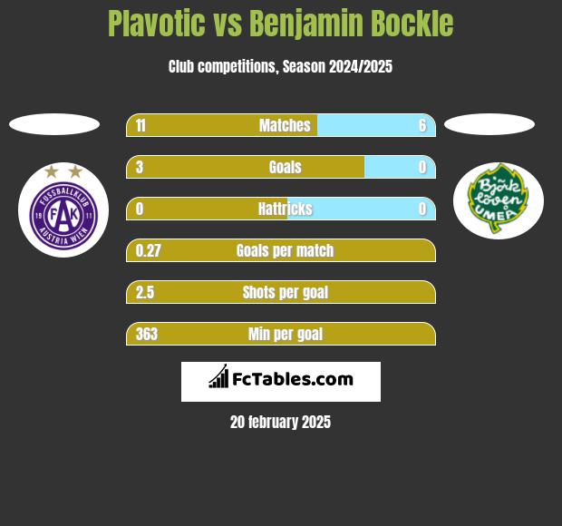 Plavotic vs Benjamin Bockle h2h player stats