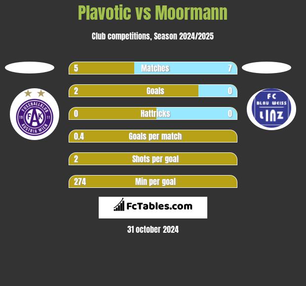 Plavotic vs Moormann h2h player stats