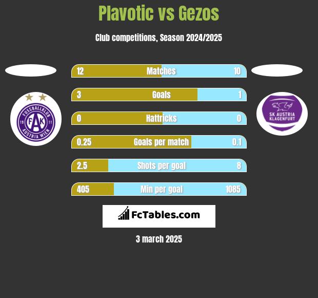 Plavotic vs Gezos h2h player stats