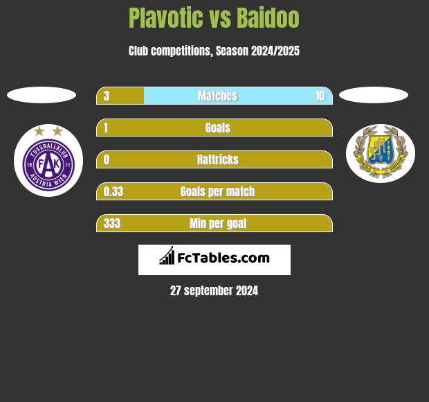 Plavotic vs Baidoo h2h player stats