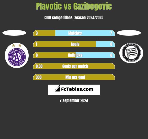 Plavotic vs Gazibegovic h2h player stats