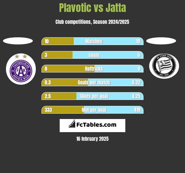 Plavotic vs Jatta h2h player stats