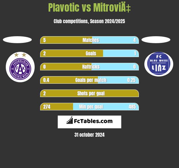 Plavotic vs MitroviÄ‡ h2h player stats