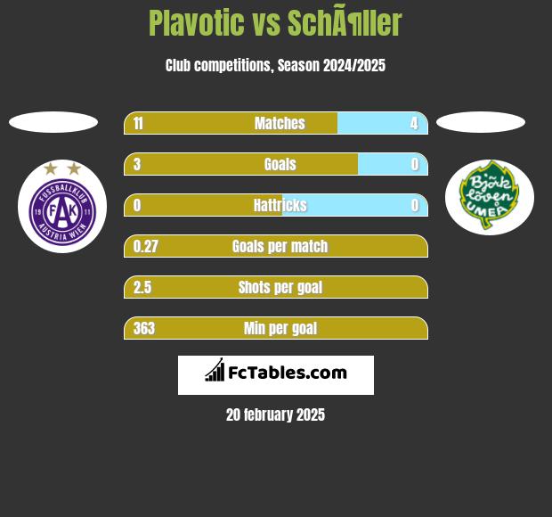 Plavotic vs SchÃ¶ller h2h player stats