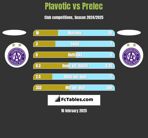 Plavotic vs Prelec h2h player stats