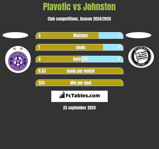 Plavotic vs Johnston h2h player stats