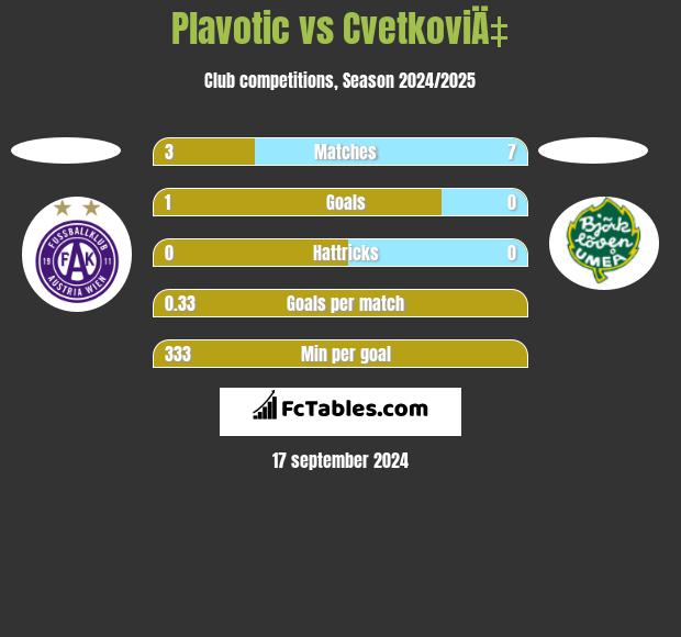 Plavotic vs CvetkoviÄ‡ h2h player stats