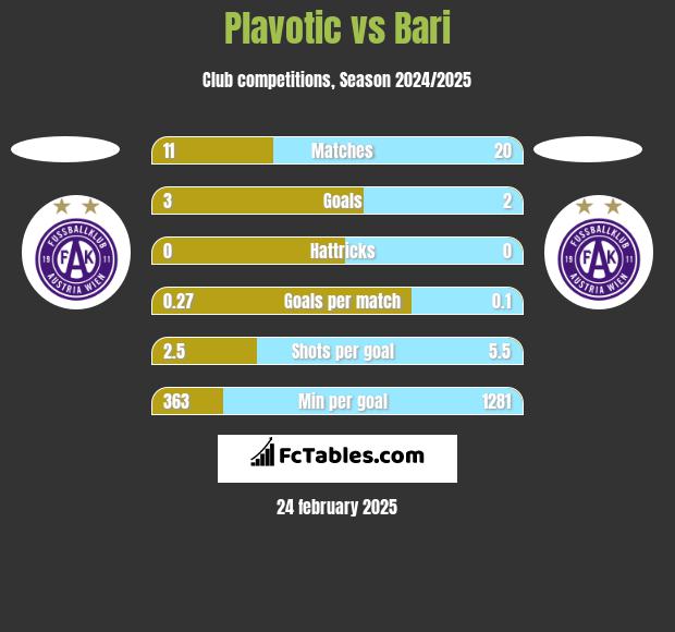 Plavotic vs Bari h2h player stats